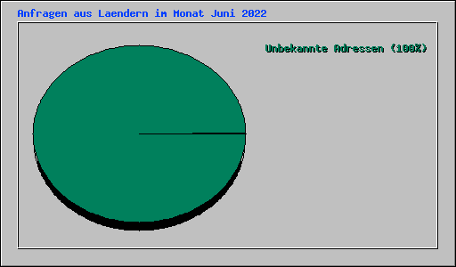 Anfragen aus Laendern im Monat Juni 2022