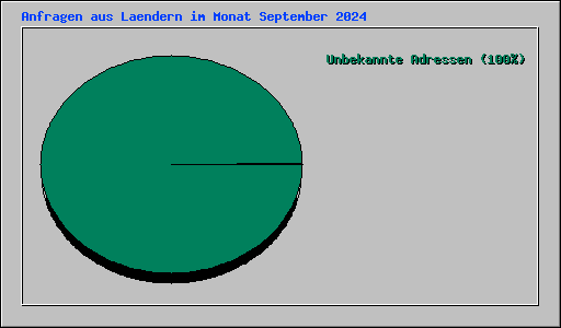 Anfragen aus Laendern im Monat September 2024