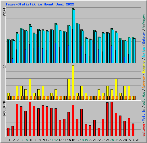 Tages-Statistik im Monat Juni 2022