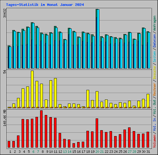 Tages-Statistik im Monat Januar 2024