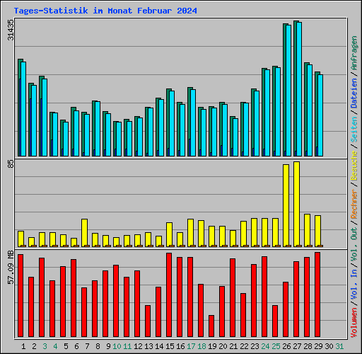 Tages-Statistik im Monat Februar 2024