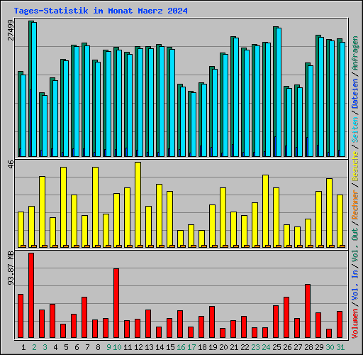 Tages-Statistik im Monat Maerz 2024