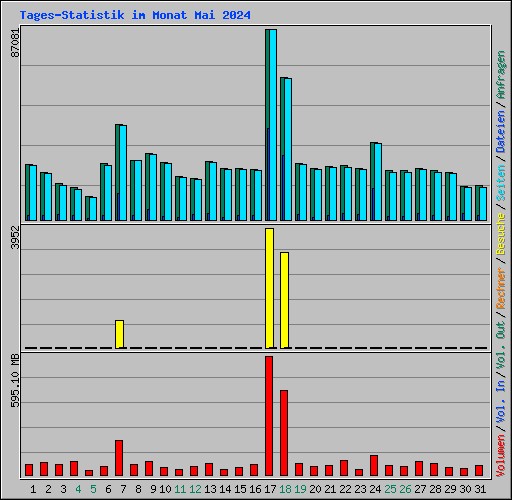 Tages-Statistik im Monat Mai 2024