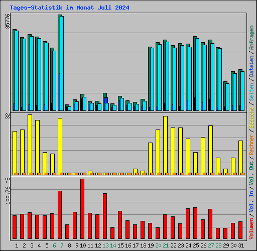 Tages-Statistik im Monat Juli 2024