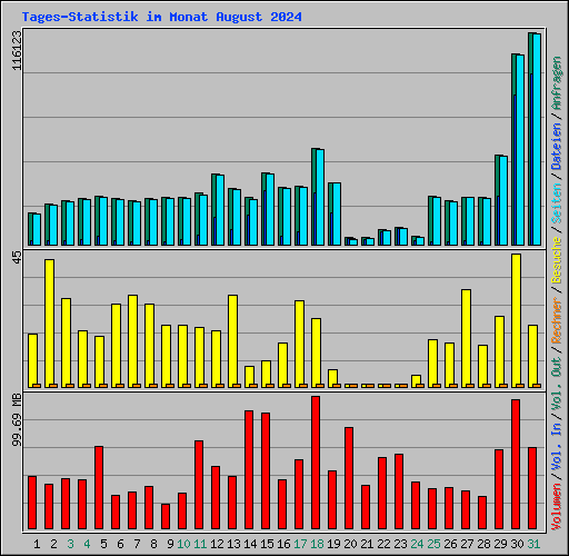 Tages-Statistik im Monat August 2024