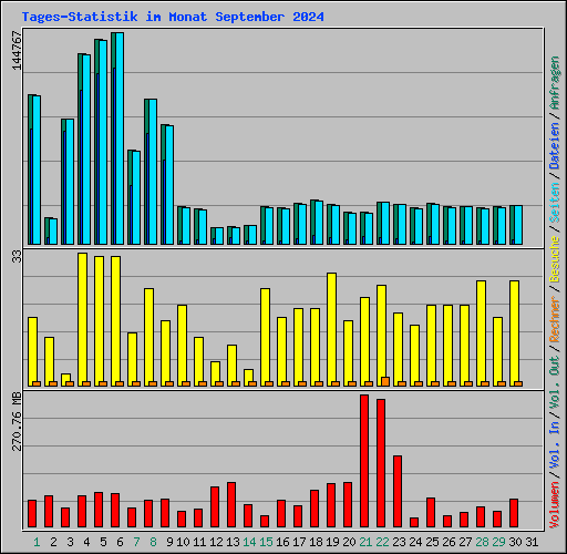 Tages-Statistik im Monat September 2024