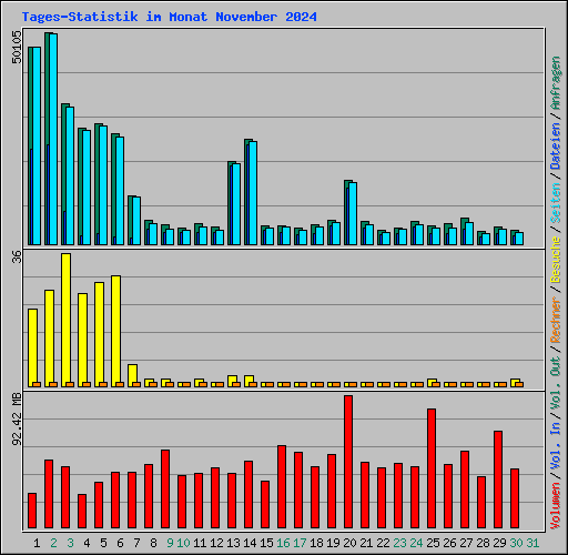 Tages-Statistik im Monat November 2024