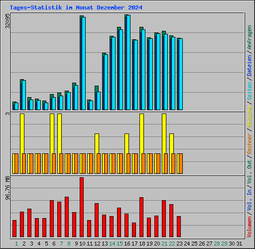 Tages-Statistik im Monat Dezember 2024