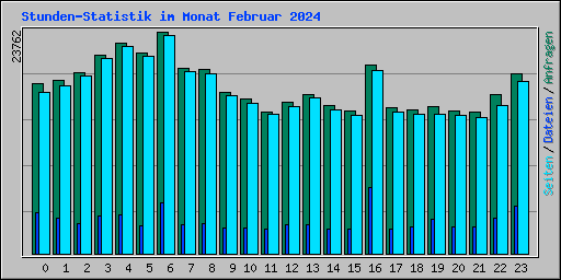 Stunden-Statistik im Monat Februar 2024