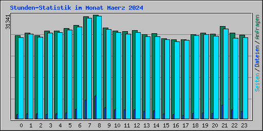 Stunden-Statistik im Monat Maerz 2024