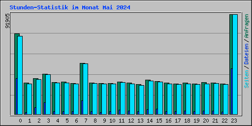 Stunden-Statistik im Monat Mai 2024