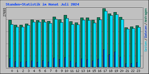 Stunden-Statistik im Monat Juli 2024