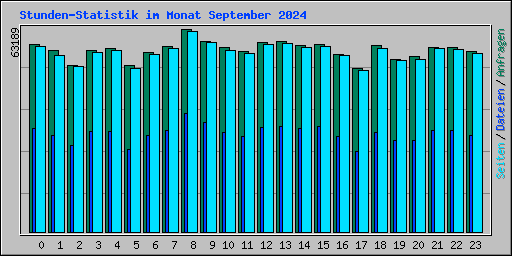 Stunden-Statistik im Monat September 2024