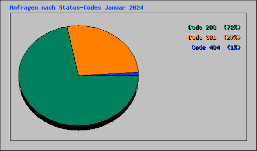 Anfragen nach Status-Codes Januar 2024