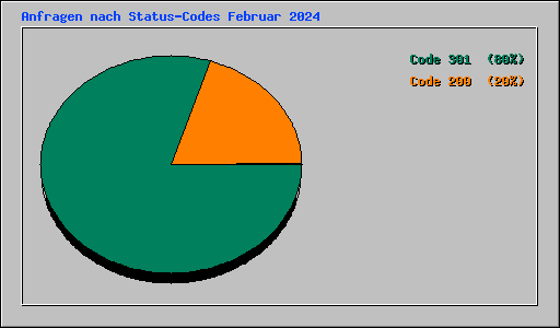 Anfragen nach Status-Codes Februar 2024