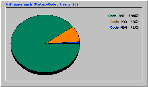 Anfragen nach Status-Codes Maerz 2024