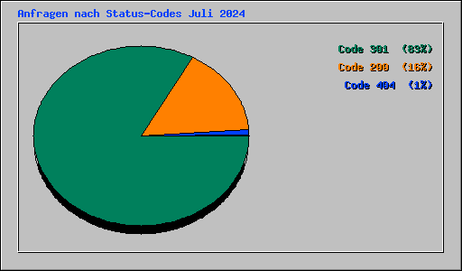 Anfragen nach Status-Codes Juli 2024