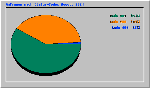 Anfragen nach Status-Codes August 2024