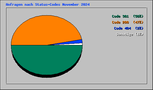 Anfragen nach Status-Codes November 2024