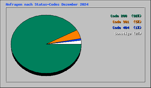 Anfragen nach Status-Codes Dezember 2024