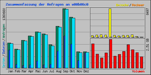 Zusammenfassung der Anfragen an w00b06c0